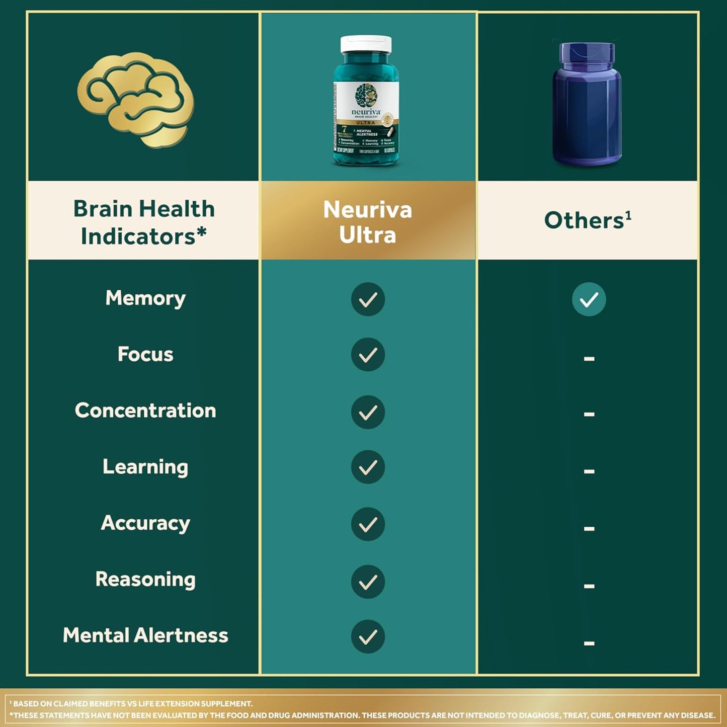 NEURIVA Ultra Decaffeinated Clinically Tested Nootropic Brain Supplement