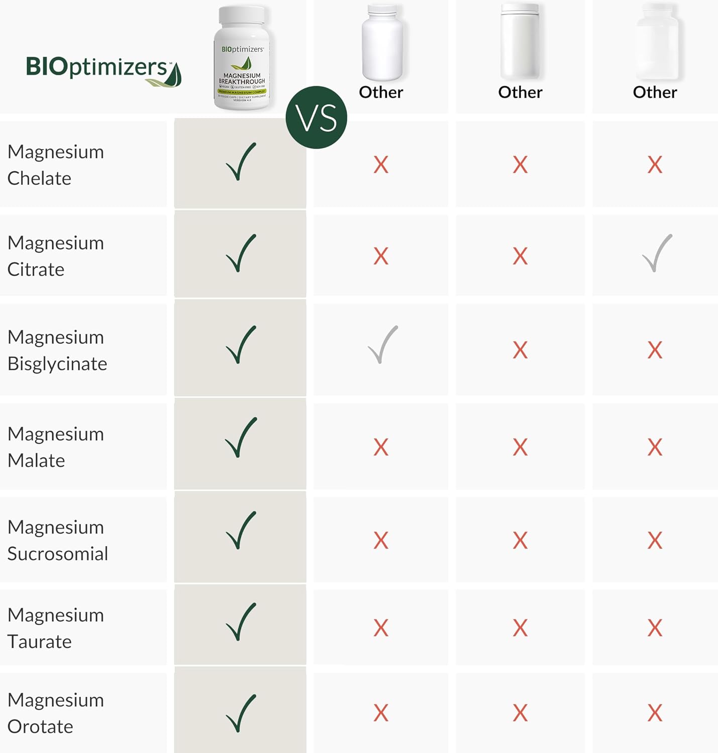 BIOptimizers Magnesium Breakthrough Supplement 4.0-7 Forms of Mg, Natural Support for Sleep and Cognitive Function- 60 Capsules